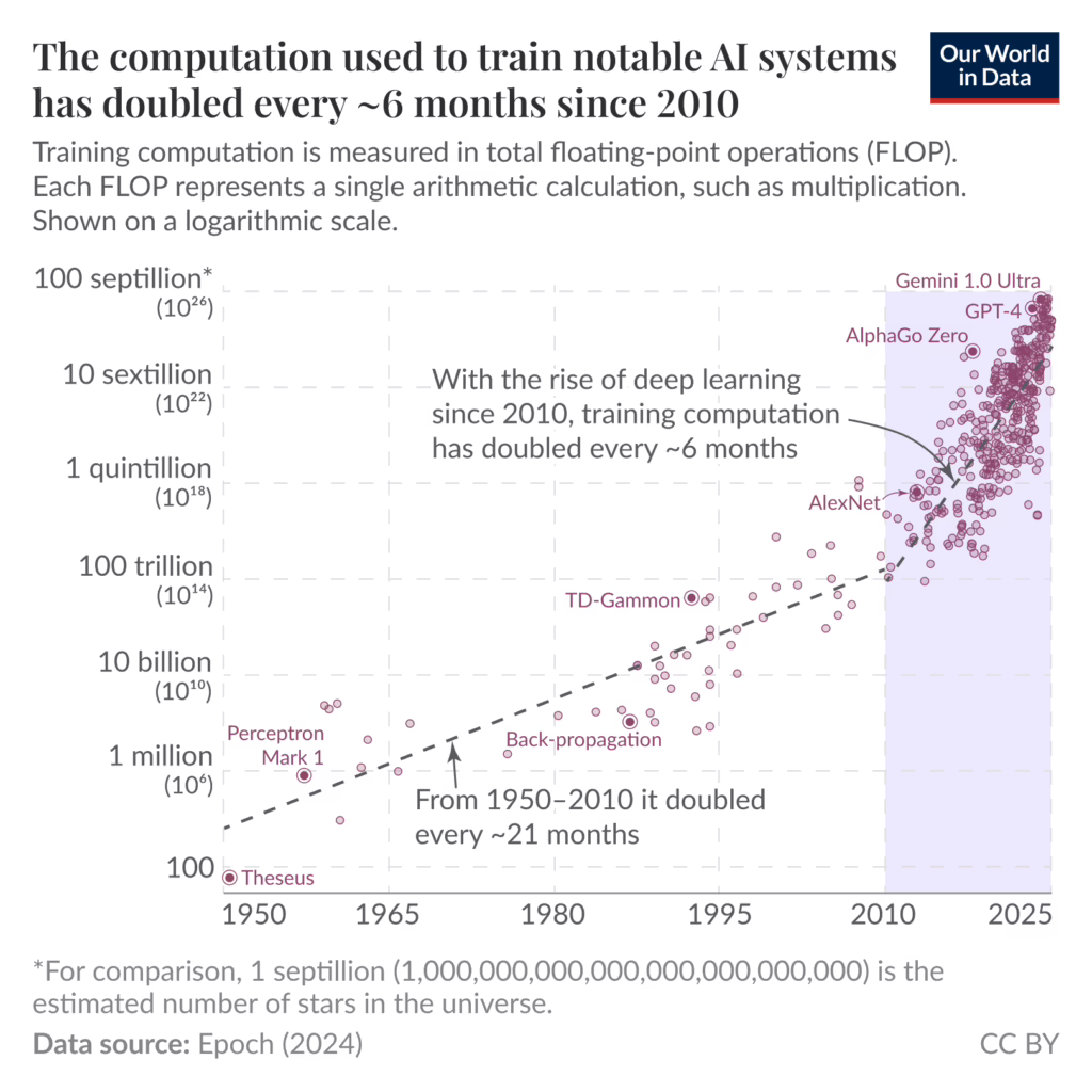 Growth in Computation Used to Train Notable AI Systems Since 1950, demonstrating a rapid increase since 2010